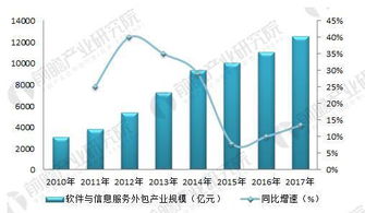 軟件外包行業(yè)市場規(guī)模持續(xù)擴大，離岸信息技術外包成主要引擎